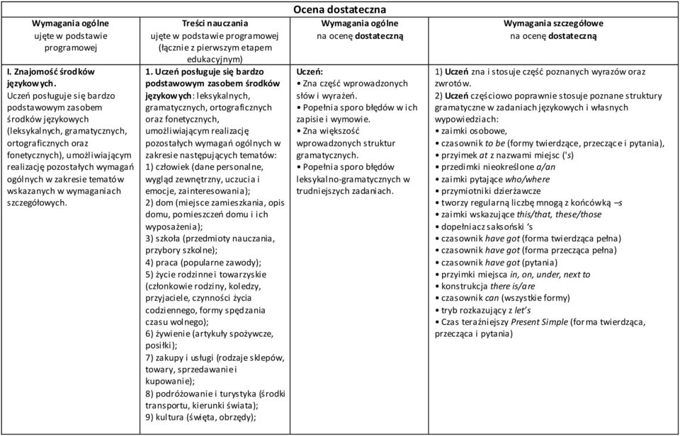 tematów wskazanych w wymaganiach Treści nauczania ujęte w podstawie programowej (łącznie z pierwszym etapem edukacyjnym) 1.