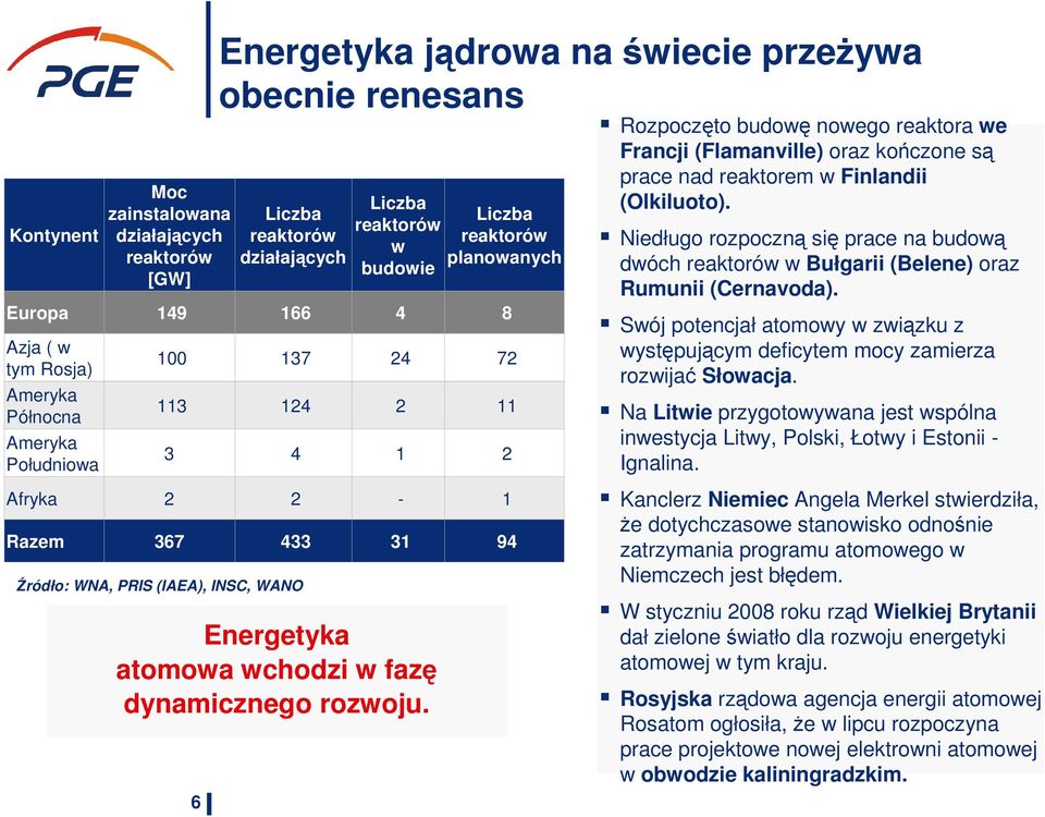 Liczba reaktorów planowanych 8 72 11 2 1 94 Rozpoczęto budowę nowego reaktora we Francji (Flamanville) oraz kończone są prace nad reaktorem w Finlandii (Olkiluoto).