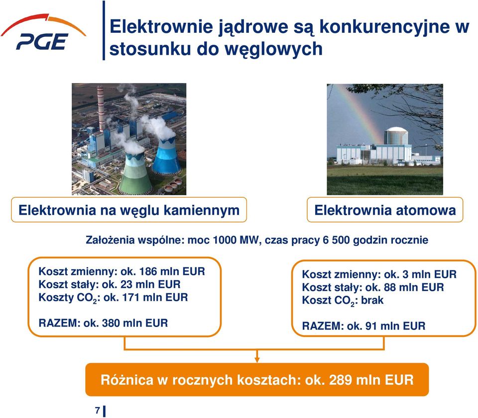 186 mln EUR Koszt stały: ok. 23 mln EUR Koszty CO 2 : ok. 171 mln EUR RAZEM: ok.