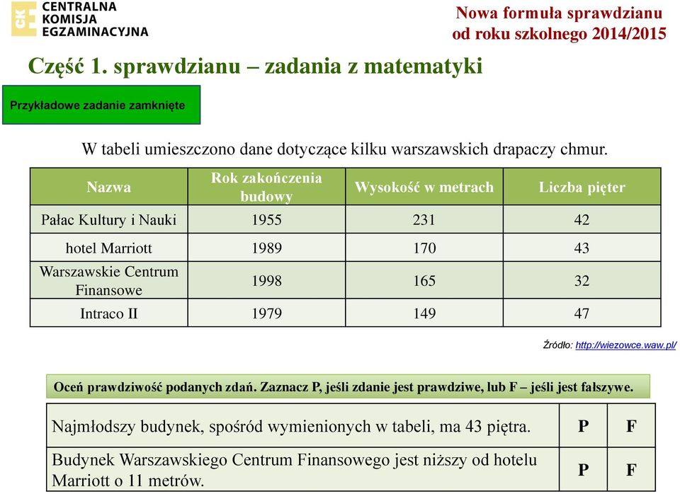 Nazwa Rok zakończenia budowy Wysokość w metrach Liczba pięter Pałac Kultury i Nauki 1955 231 42 hotel Marriott 1989 170 43 Warszawskie Centrum Finansowe 1998 165