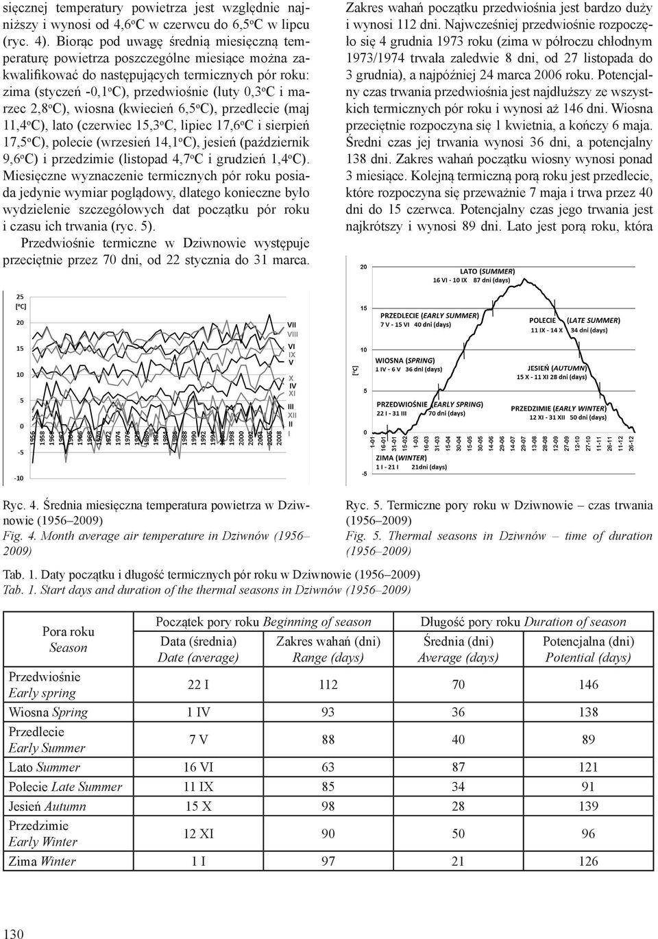 marzec 2,8 o C), wiosna (kwiecień 6,5 o C), przedlecie (maj 11,4 o C), lato (czerwiec 15,3 o C, lipiec 17,6 o C i sierpień 17,5 o C), polecie (wrzesień 14,1 o C), jesień (październik 9,6 o C) i