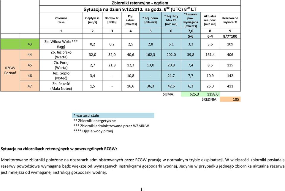 % 5-6 6-4 8/7*100 0,2 0,2 2,5 2,8 6,1 3,3 3,6 109 32,0 32,0 40,6 162,3 202,0 39,8 161,4 406 2,7 21,8 12,3 13,0 20,8 7,4 8,5 115 3,4-10,8-21,7 7,7 10,9 142 1,5-16,6 36,3 42,6 6,3 26,0 411 SUMA: 625,3