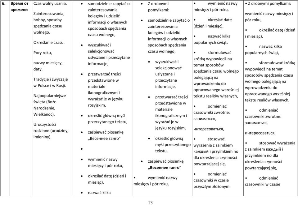 samodzielnie zapytać o zainteresowania kolegów i udzielić informacji o własnych sposobach spędzania czasu wolnego, usłyszane i przeczytane przetwarzać treści przedstawione w materiale ikonograficznym