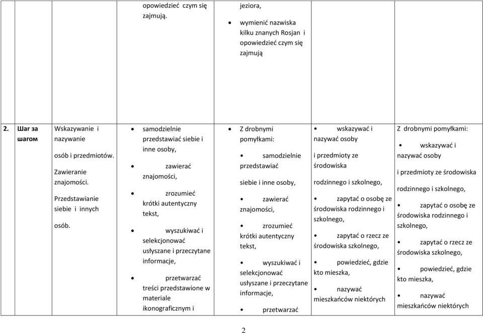 samodzielnie przedstawiać siebie i inne osoby, zawierać znajomości, zrozumieć krótki autentyczny tekst, usłyszane i przeczytane przetwarzać treści przedstawione w materiale ikonograficznym i Z