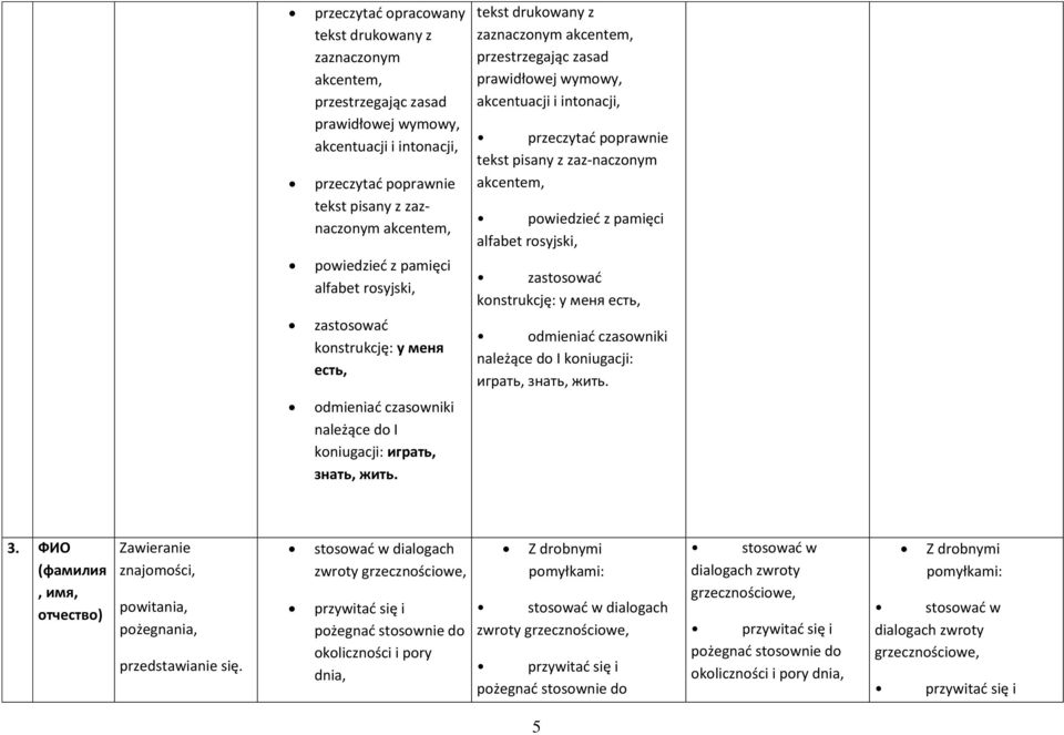 tekst drukowany z zaznaczonym akcentem, przestrzegając zasad prawidłowej wymowy, akcentuacji i intonacji, przeczytać poprawnie tekst pisany z zaz-naczonym akcentem, powiedzieć z pamięci alfabet