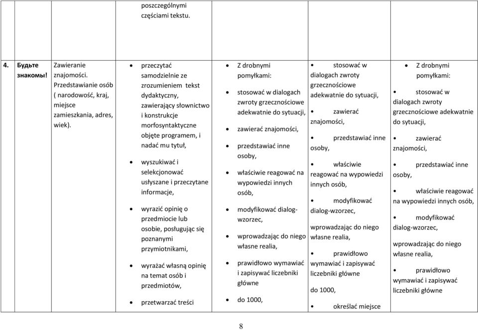 przedmiocie lub osobie, posługując się poznanymi przymiotnikami, wyrażać własną opinię na temat osób i przedmiotów, przetwarzać treści Z drobnymi pomyłkami: stosować w dialogach zwroty grzecznościowe