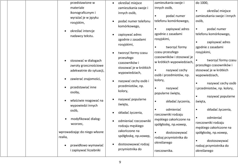 do niego własne realia, prawidłowo wymawiać i zapisywać liczebniki określać miejsce zamieszkania swoje i innych osób, podać numer telefonu komórkowego, zapisywać adres zgodnie z zasadami rosyjskimi,