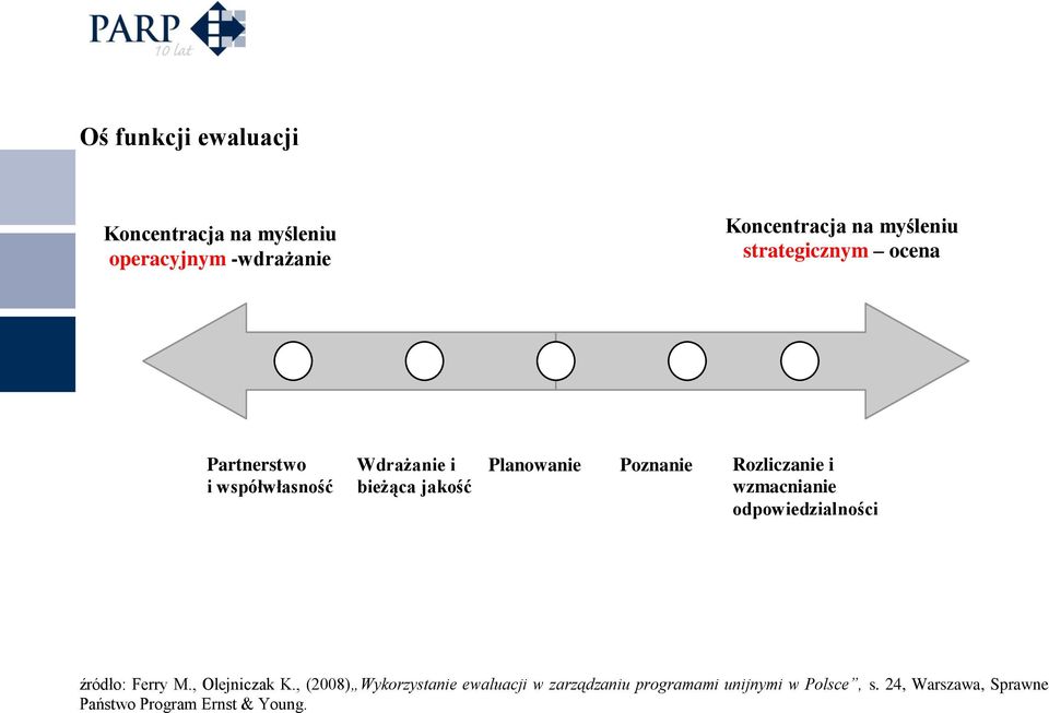 Poznanie Rozliczanie i wzmacnianie odpowiedzialności źródło: Ferry M., Olejniczak K.