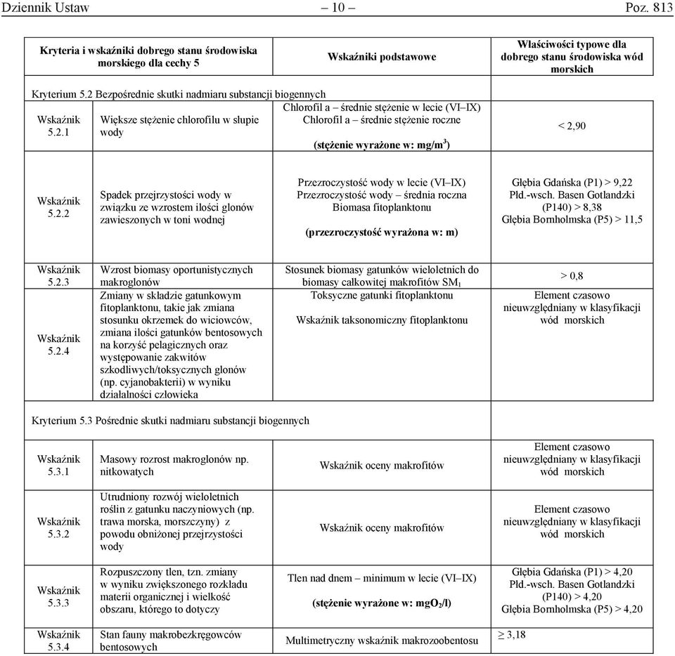 2.2 Spadek przejrzystości wody w związku ze wzrostem ilości glonów zawieszonych w toni wodnej Przezroczystość wody w lecie (VI IX) Przezroczystość wody średnia roczna Biomasa fitoplanktonu