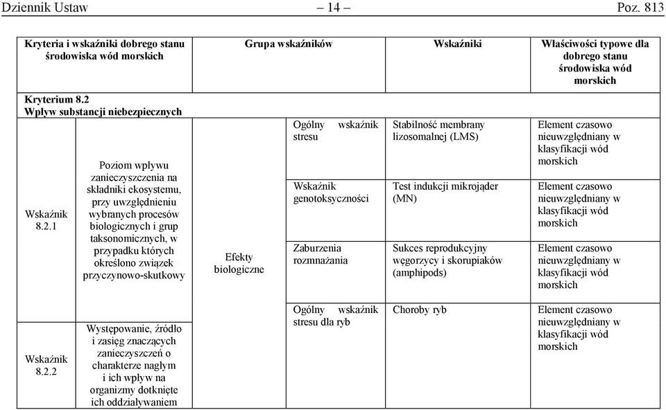 1 Poziom wpływu zanieczyszczenia na składniki ekosystemu, przy uwzględnieniu wybranych procesów biologicznych i grup taksonomicznych, w przypadku których określono związek przyczynowo-skutkowy Efekty