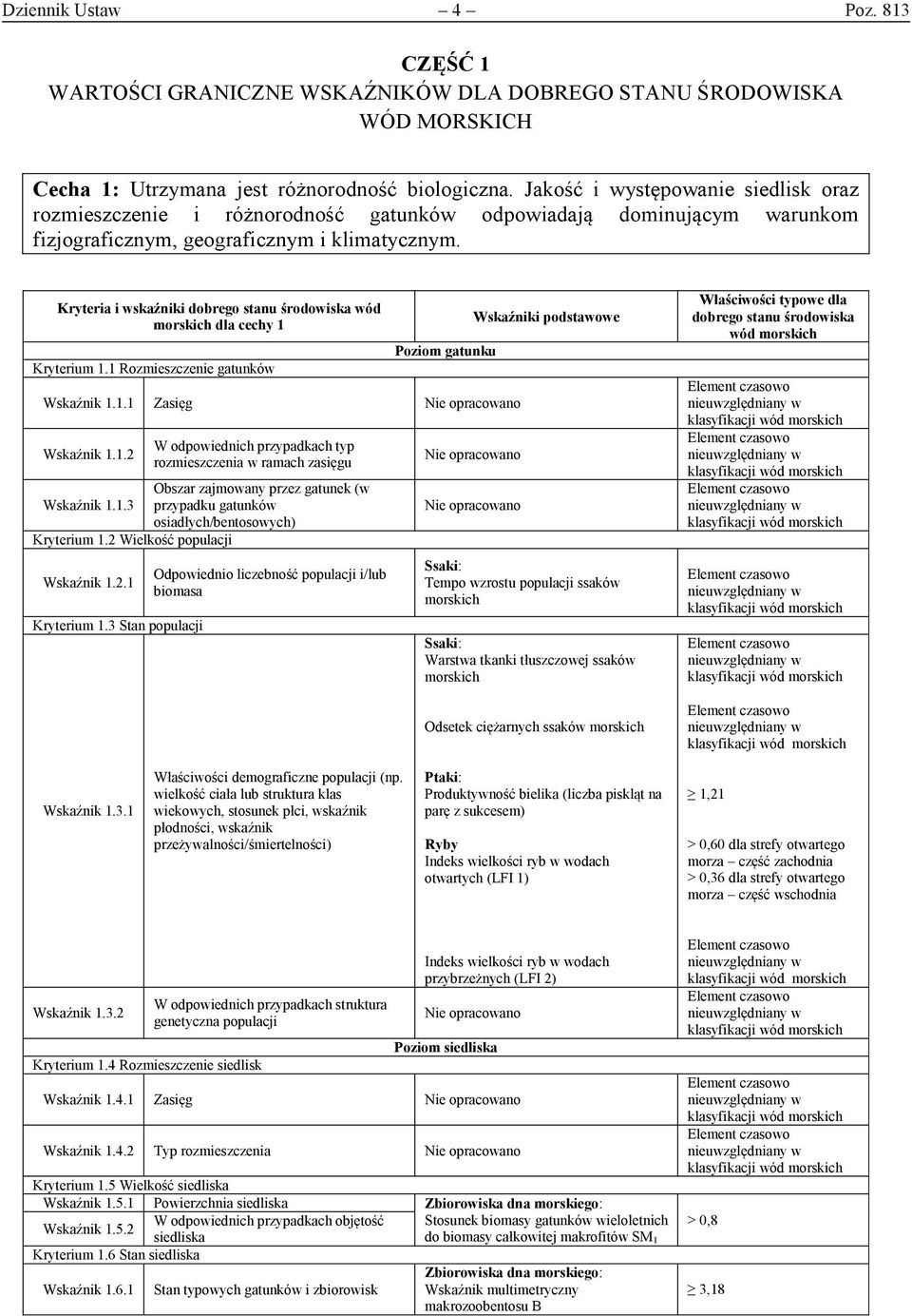 Kryteria i wskaźniki dobrego stanu środowiska wód dla cechy 1 Kryterium 1.1 Rozmieszczenie gatunków Poziom gatunku 1.1.1 Zasięg 1.1.2 W odpowiednich przypadkach typ rozmieszczenia w ramach zasięgu Obszar zajmowany przez gatunek (w 1.