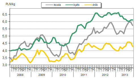 Mięso Rynek europejski Na rynku europejskim utrzymuje się wzrostowa tendencja w produkcji mięsa drobiowego. Jak podaje AgraEurope, Komisja Europejska (KE) szacuje, że w br.