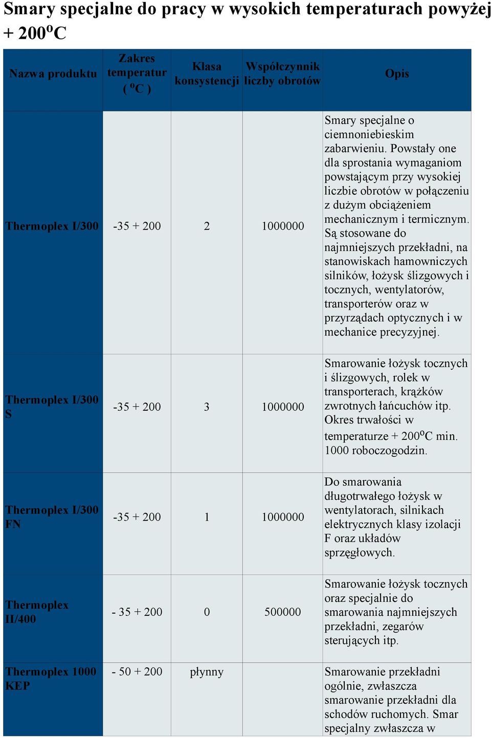 Są stosowane do najmniejszych przekładni, na stanowiskach hamowniczych silników, łożysk ślizgowych i tocznych, wentylatorów, transporterów oraz w przyrządach optycznych i w mechanice precyzyjnej.