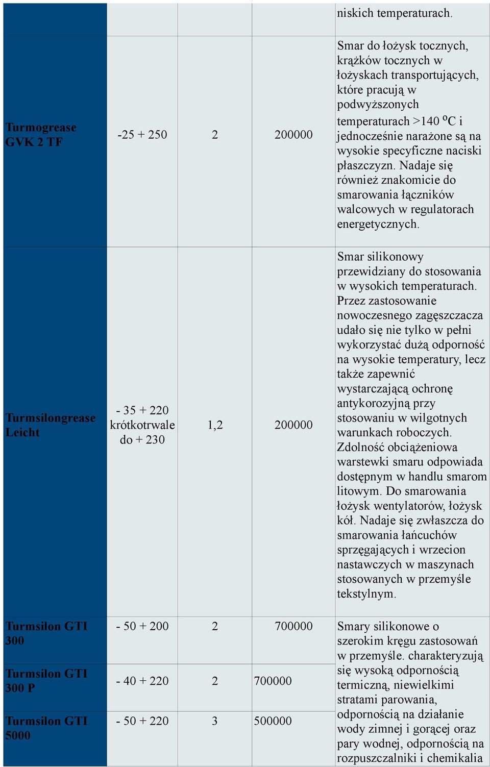 wysokie specyficzne naciski płaszczyzn. Nadaje się również znakomicie do smarowania łączników walcowych w regulatorach energetycznych.