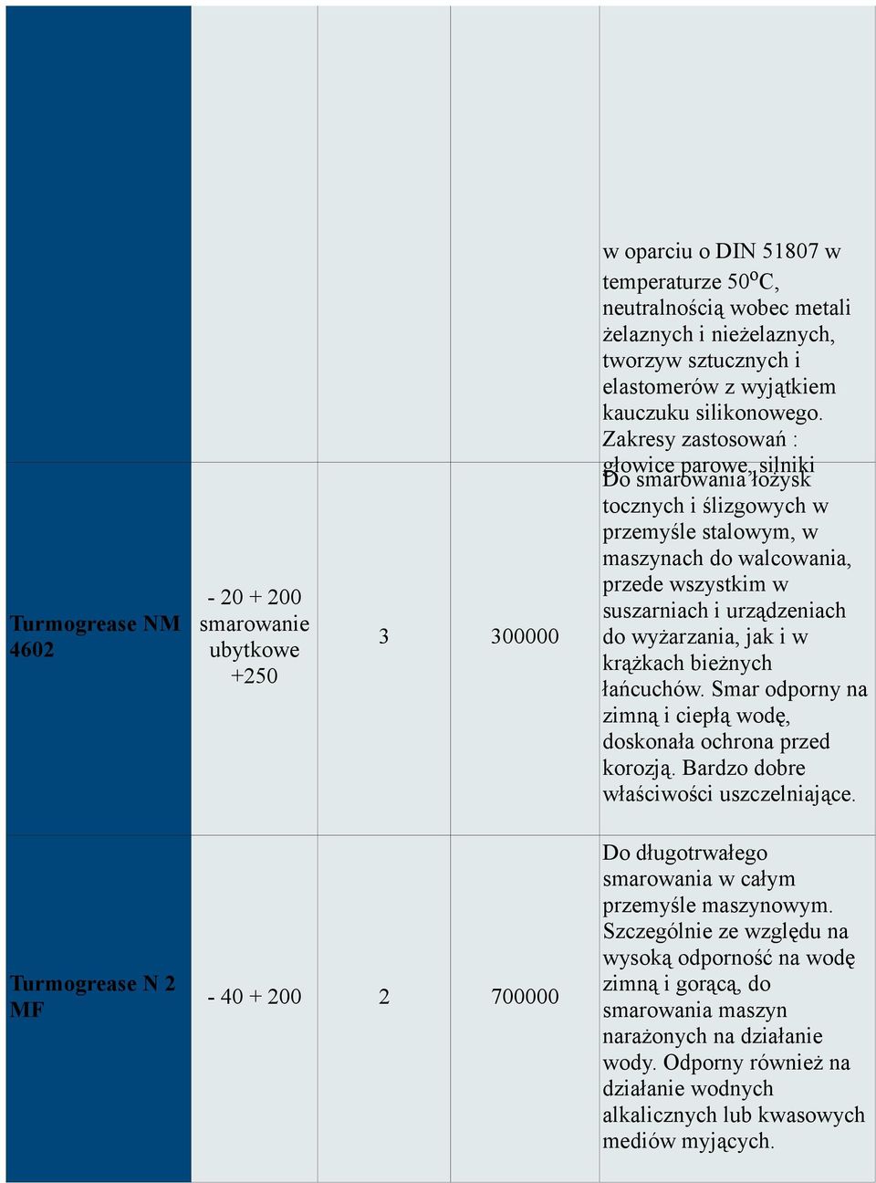 Zakresy zastosowań : głowice parowe, silniki Do smarowania łożysk tocznych i ślizgowych w przemyśle stalowym, w maszynach do walcowania, przede wszystkim w suszarniach i urządzeniach do wyżarzania,