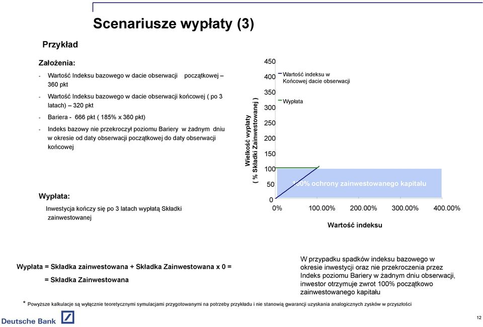 wypłatą Składki zainwestowanej Wielkość wypłaty ( % Składki Zainwestowanej ) 450 400 350 300 250 200 150 100 50 Wartość indeksu w Końcowej dacie obserwacji Wypłata 100% ochrony zainwestowanego