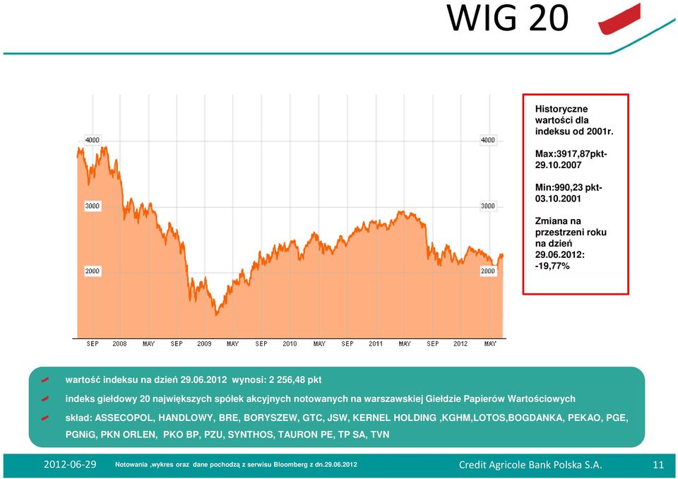 2012 wynosi: 2 256,48 pkt indeks giełdowy 20 największych spółek akcyjnych notowanych na warszawskiej Giełdzie Papierów Wartościowych skład: ASSECOPOL,