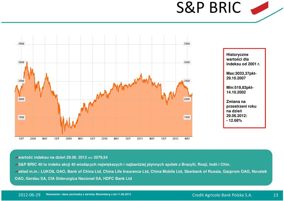 2012 => 2079,54 S&P BRIC 40 to ind