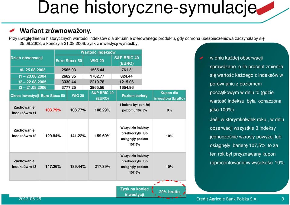 77 824.44 t2 22.08.2005 3330.44 2210.78 1215.06 t3 21.08.2006 3777.25 2965.56 1654.96 Okres inwestycji Euro Stoxx 50 WIG 20 S&P BRIC 40 (EURO) Poziom bariery indeksów w t1 103.79% 108.77% 108.