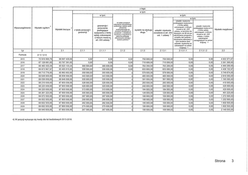 243 podlegające wydatki na obsługę odsetki i dyskonto z limitu spłaty Wydatki majątkowe.