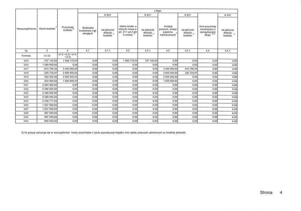 2 pkt deficytu x papierów x deficytu x zaciągnięciem deficytu budżetu 6 ustawy x budżetu wartościowych budżetu długu 5) x x budżetu Lp 3 4 4.1 4.1.1 4.2 4.2.1 4.3 4.3.1 4.4 4.4.1 Formuła [1]-[2] [4.