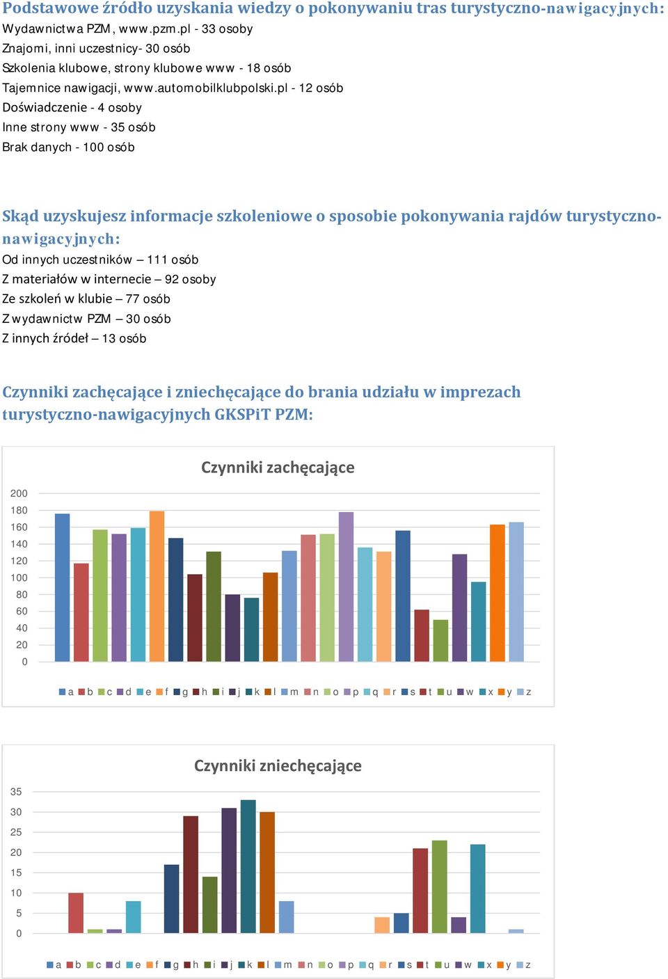 pl - 12 osób Doświadczenie - 4 osoby Inne strony www - 35 osób Brak danych - 1 osób Skąd uzyskujesz informacje szkoleniowe o sposobie pokonywania rajdów turystycznonawigacyjnych: Od innych