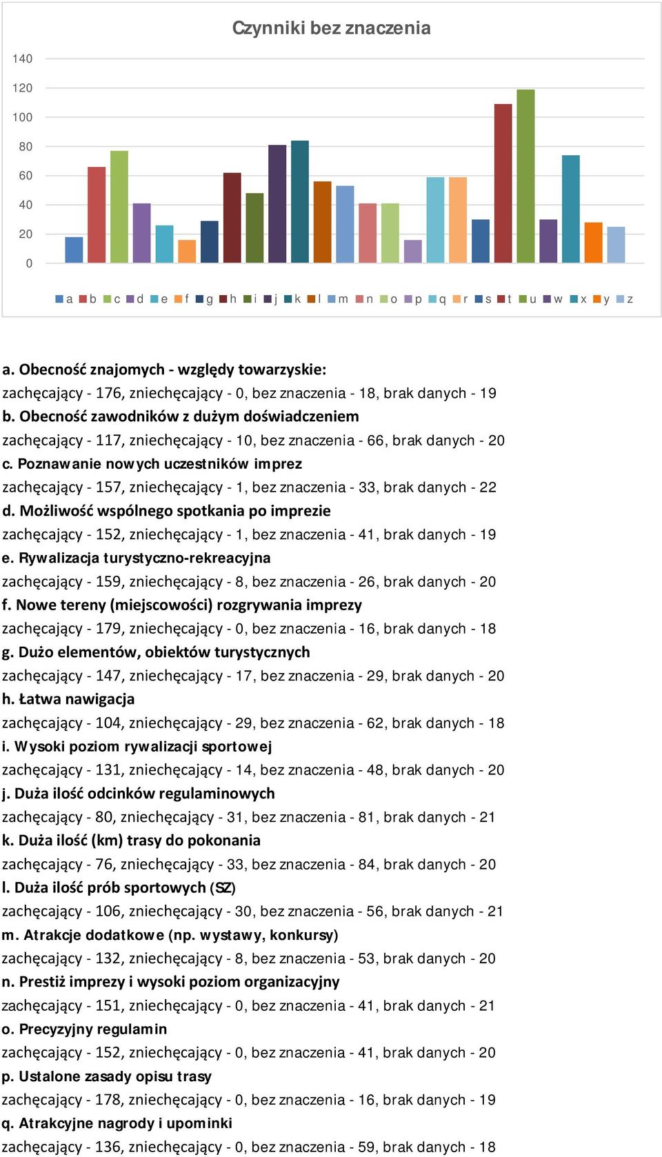 Obecność zawodników z dużym doświadczeniem zachęcający - 117, zniechęcający - 1, bez znaczenia - 66, brak danych - c.