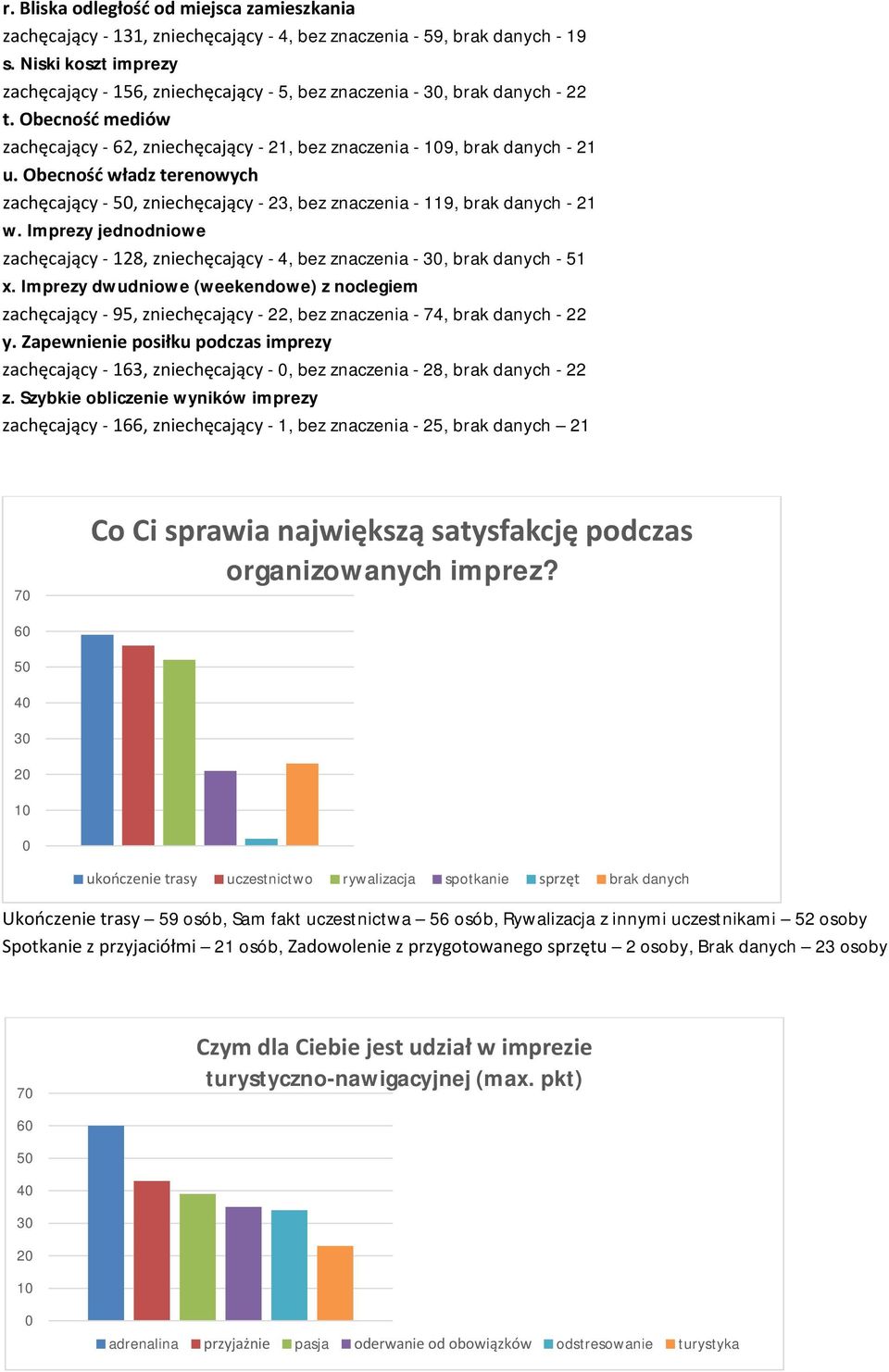 Obecność władz terenowych zachęcający - 5, zniechęcający - 23, bez znaczenia - 119, brak danych - 21 w. Imprezy jednodniowe zachęcający - 128, zniechęcający - 4, bez znaczenia - 3, brak danych - 51 x.