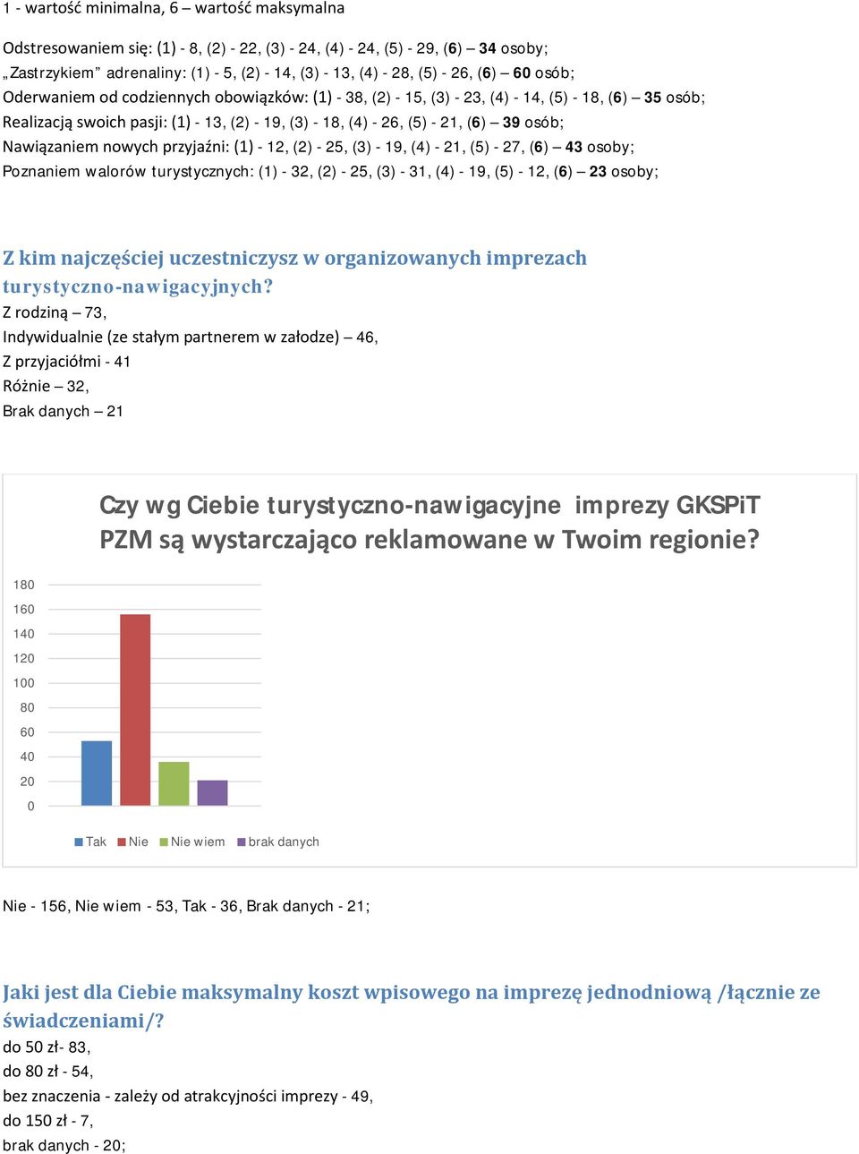 osób; Nawiązaniem nowych przyjaźni: (1) - 12, (2) - 25, (3) - 19, (4) - 21, (5) - 27, (6) 43 osoby; Poznaniem walorów turystycznych: (1) - 32, (2) - 25, (3) - 31, (4) - 19, (5) - 12, (6) 23 osoby; Z