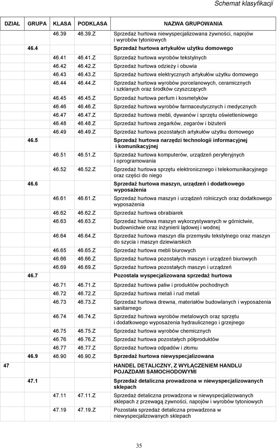 46.44.Z Sprzedaż hurtowa wyrobów porcelanowych, ceramicznych i szklanych oraz środków czyszczących 46.45 46.45.Z Sprzedaż hurtowa perfum i kosmetyków 46.46 46.46.Z Sprzedaż hurtowa wyrobów farmaceutycznych i medycznych 46.