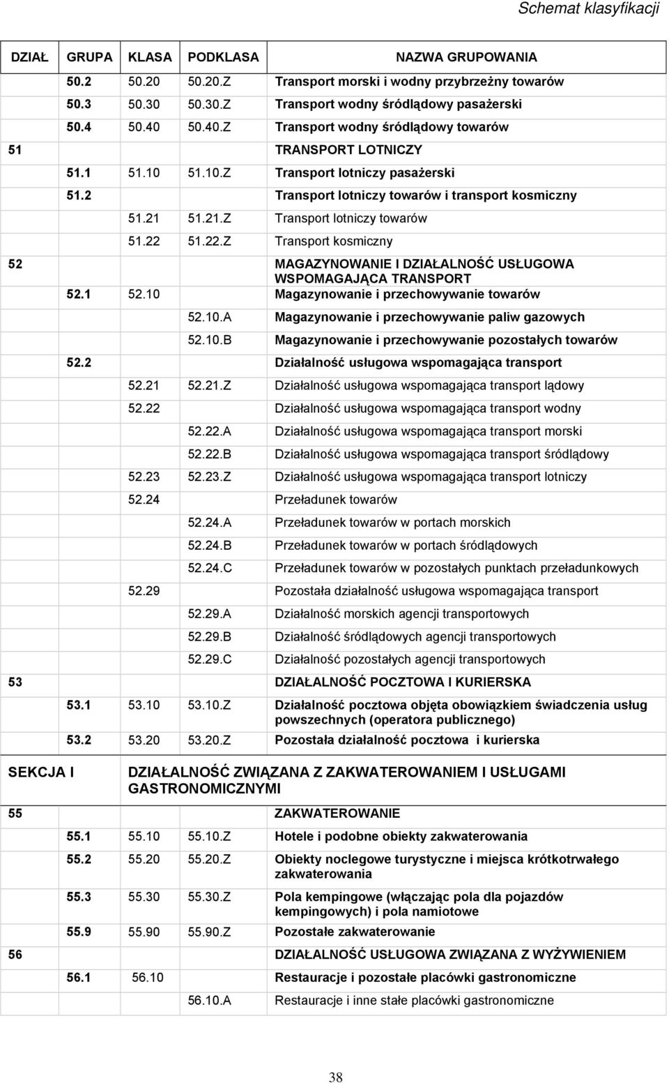 51.22.Z Transport kosmiczny 52 MAGAZYNOWANIE I DZIAŁALNOŚĆ USŁUGOWA WSPOMAGAJĄCA TRANSPORT 52.1 52.10 