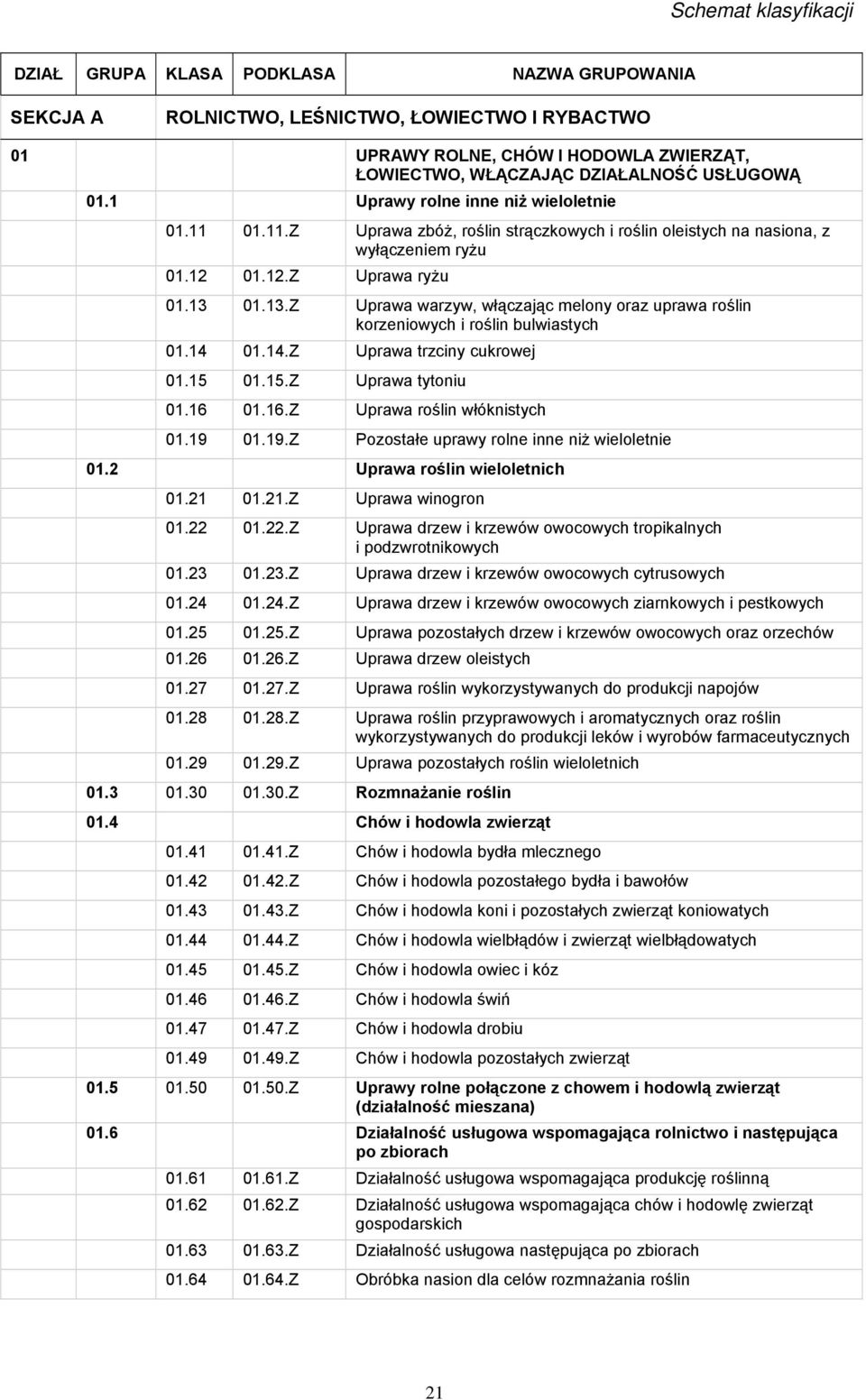 01.13.Z Uprawa warzyw, włączając melony oraz uprawa roślin korzeniowych i roślin bulwiastych 01.14 01.14.Z Uprawa trzciny cukrowej 01.15 01.15.Z Uprawa tytoniu 01.16 01.16.Z Uprawa roślin włóknistych 01.