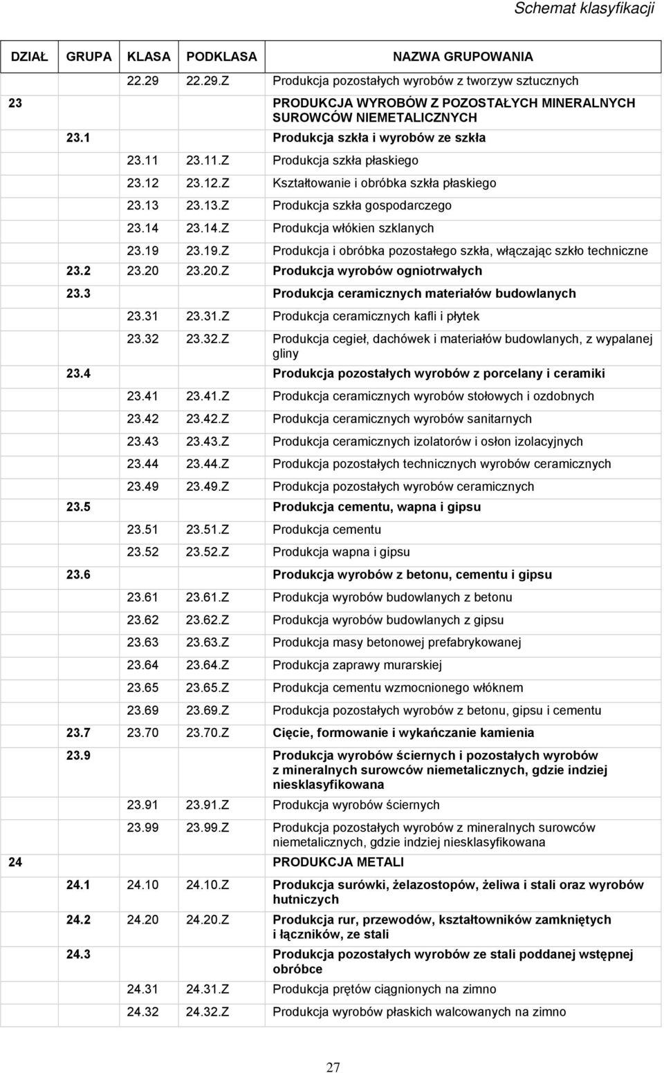 23.19.Z Produkcja i obróbka pozostałego szkła, włączając szkło techniczne 23.2 23.20 23.20.Z Produkcja wyrobów ogniotrwałych 23.3 Produkcja ceramicznych materiałów budowlanych 23.31 