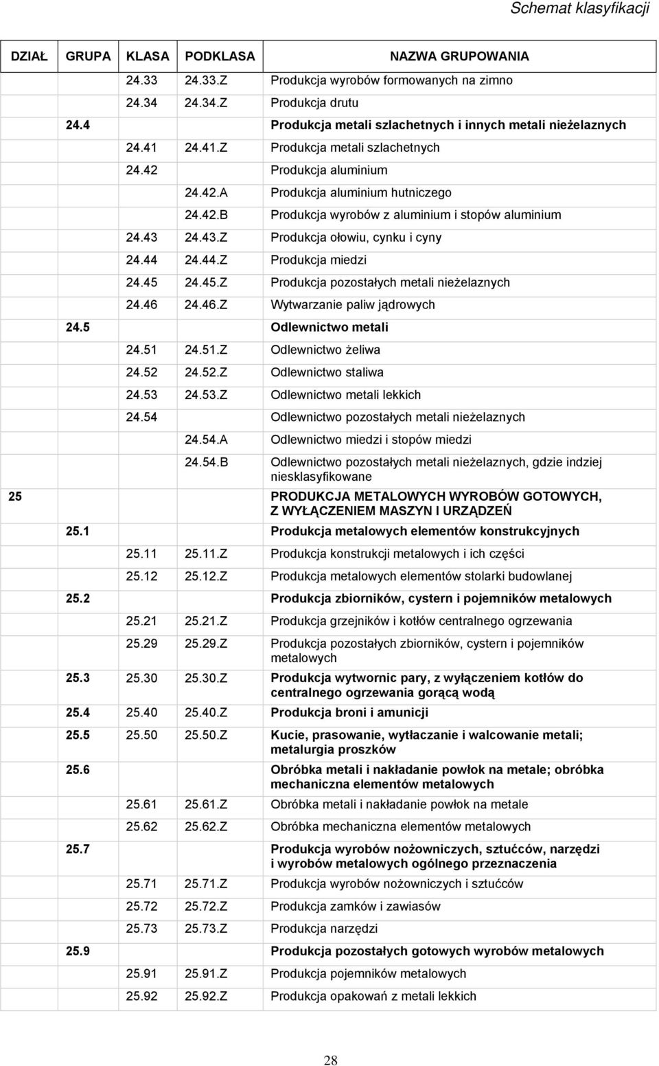 45 24.45.Z Produkcja pozostałych metali nieżelaznych 24.46 24.46.Z Wytwarzanie paliw jądrowych 24.5 Odlewnictwo metali 24.51 24.51.Z Odlewnictwo żeliwa 24.52 24.52.Z Odlewnictwo staliwa 24.53 