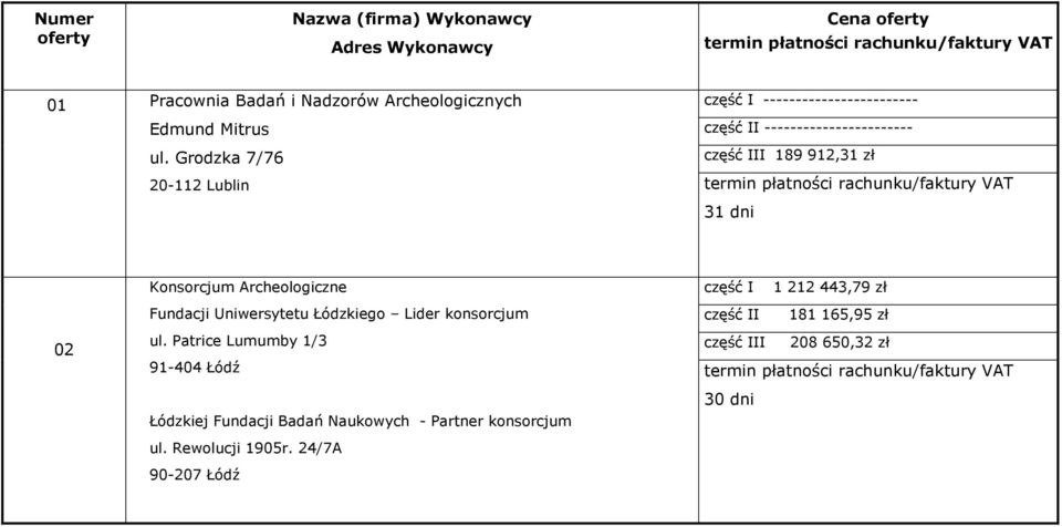 Konsorcjum Archeologiczne część I 1 212 443,79 zł 02 Fundacji Uniwersytetu Łódzkiego Lider konsorcjum ul.