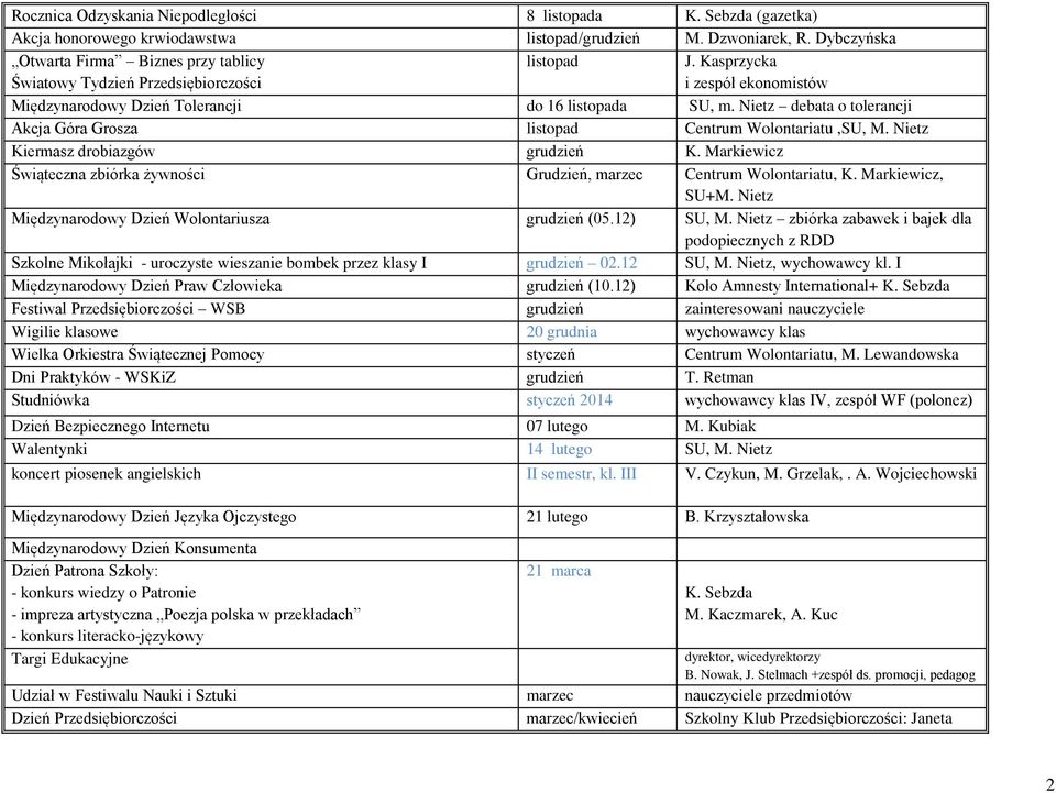 Nietz debata o tolerancji Akcja Góra Grosza listopad Centrum Wolontariatu,SU, M. Nietz Kiermasz drobiazgów grudzień K. Markiewicz Świąteczna zbiórka żywności Grudzień, marzec Centrum Wolontariatu, K.