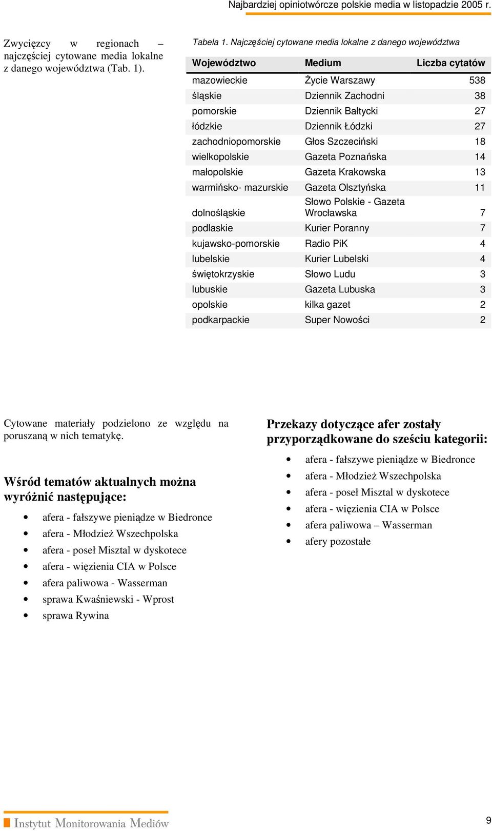 zachodniopomorskie Głos Szczeciński 18 wielkopolskie Gazeta Poznańska 14 małopolskie Gazeta Krakowska 13 warmińsko- mazurskie Gazeta Olsztyńska 11 dolnośląskie Słowo Polskie - Gazeta Wrocławska 7