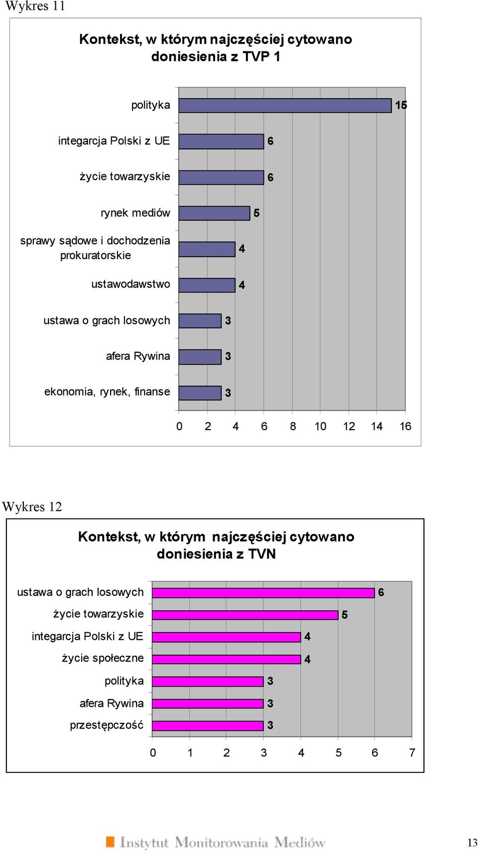 Rywina ekonomia, rynek, finanse 0 2 6 8 10 12 1 16 Wykres 12 Kontekst, w którym najczęściej cytowano doniesienia z TVN