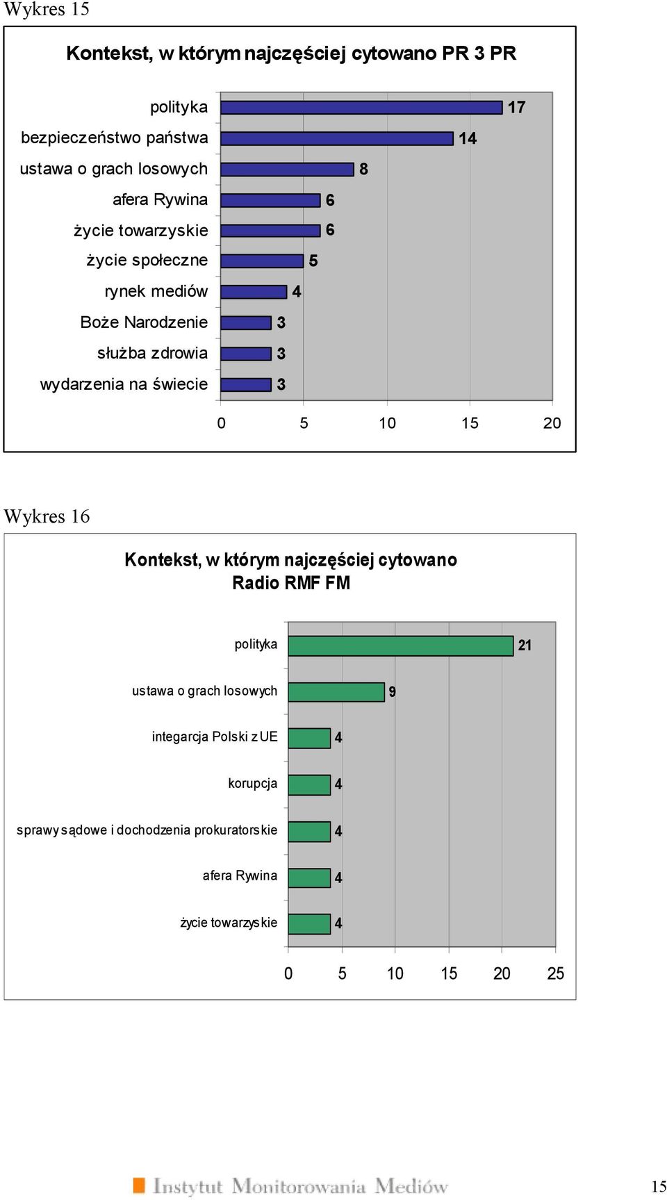 17 0 5 10 15 20 Wykres 16 Kontekst, w którym najczęściej cytowano Radio RMF FM polityka 21 ustawa o grach losowych 9