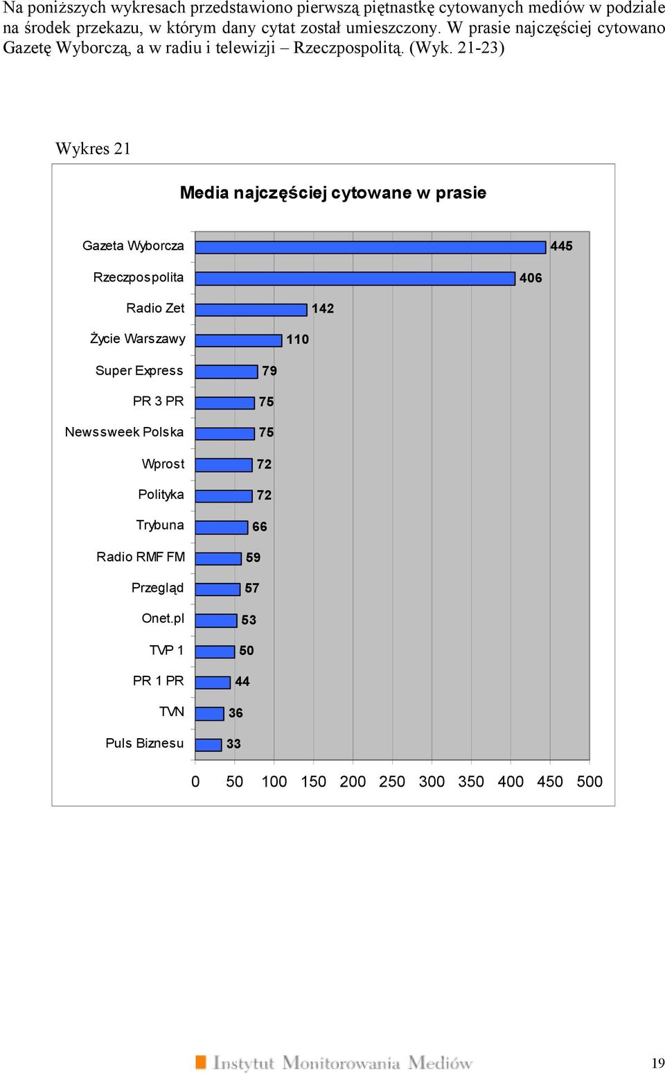 21-2) Wykres 21 Media najczęściej cytowane w prasie 5 06 Radio Zet 12 Życie Warszawy 110 Super Express PR PR Newssweek Polska