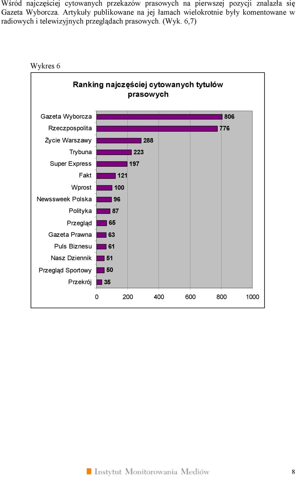 6,7) Wykres 6 Ranking najczęściej cytowanych tytułów prasowych Życie Warszawy Trybuna Super Express Fakt Wprost Newssweek