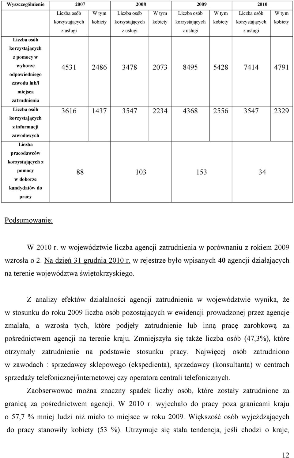 pracodawców korzystających z pomocy w doborze kandydatów do pracy 4531 2486 3478 2073 8495 5428 7414 4791 3616 1437 3547 2234 4368 2556 3547 2329 88 103 153 34 Podsumowanie: W 2010 r.