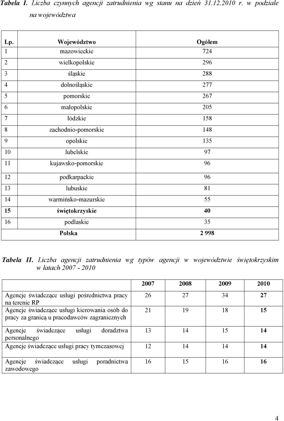 kujawsko-pomorskie 96 12 podkarpackie 96 13 lubuskie 81 14 warmińsko-mazurskie 55 15 świętokrzyskie 40 16 podlaskie 35 Polska 2 998 Tabela II.