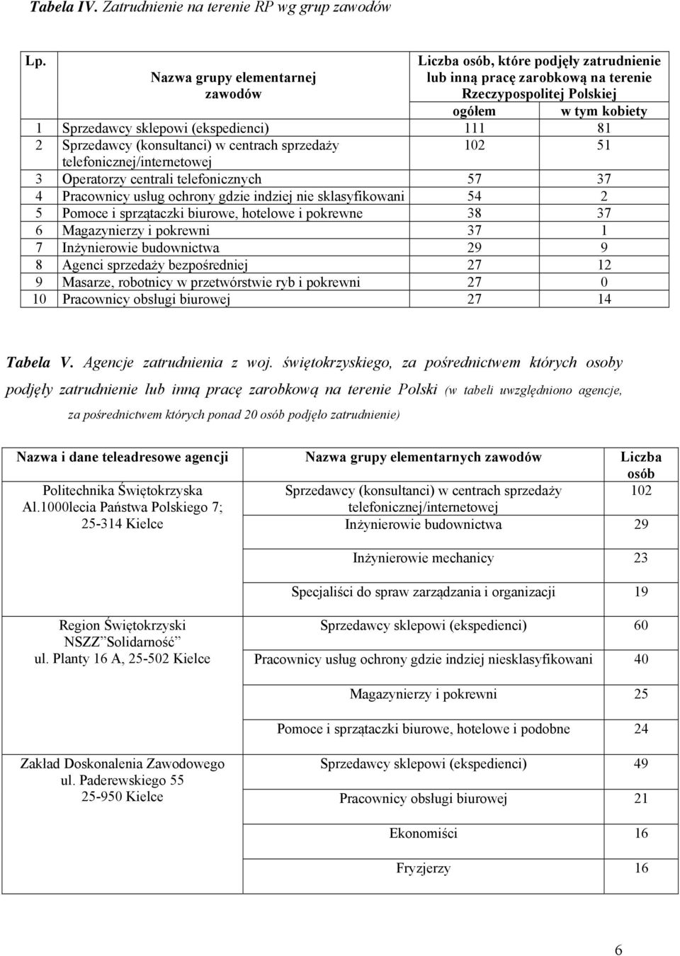 2 Sprzedawcy (konsultanci) w centrach sprzedaży 102 51 telefonicznej/internetowej 3 Operatorzy centrali telefonicznych 57 37 4 Pracownicy usług ochrony gdzie indziej nie sklasyfikowani 54 2 5 Pomoce