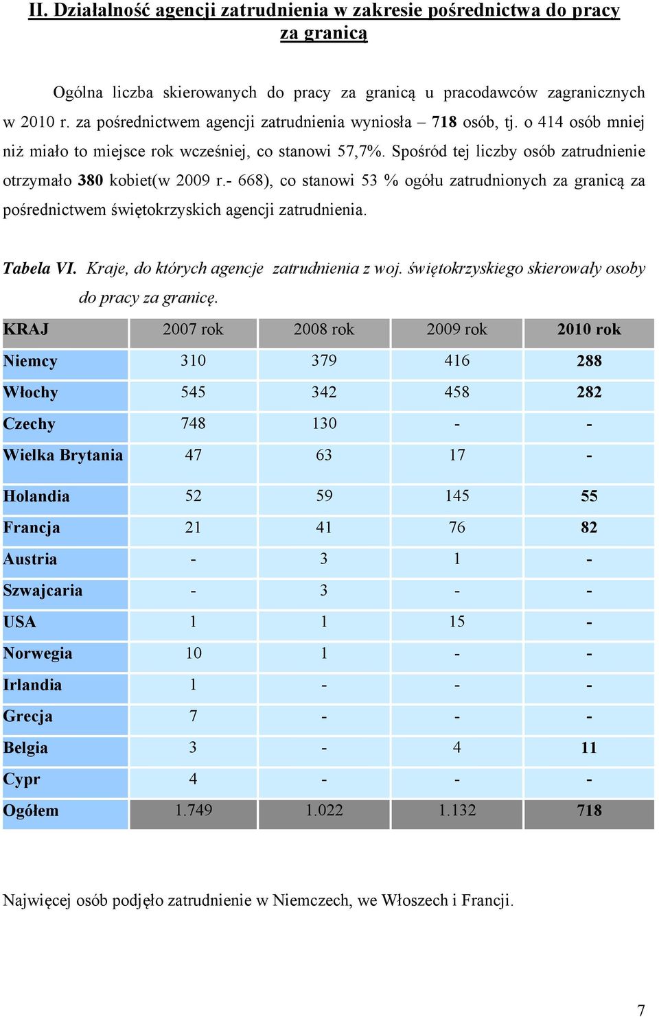 - 668), co stanowi 53 % ogółu zatrudnionych za granicą za pośrednictwem świętokrzyskich agencji zatrudnienia. Tabela VI. Kraje, do których agencje zatrudnienia z woj.