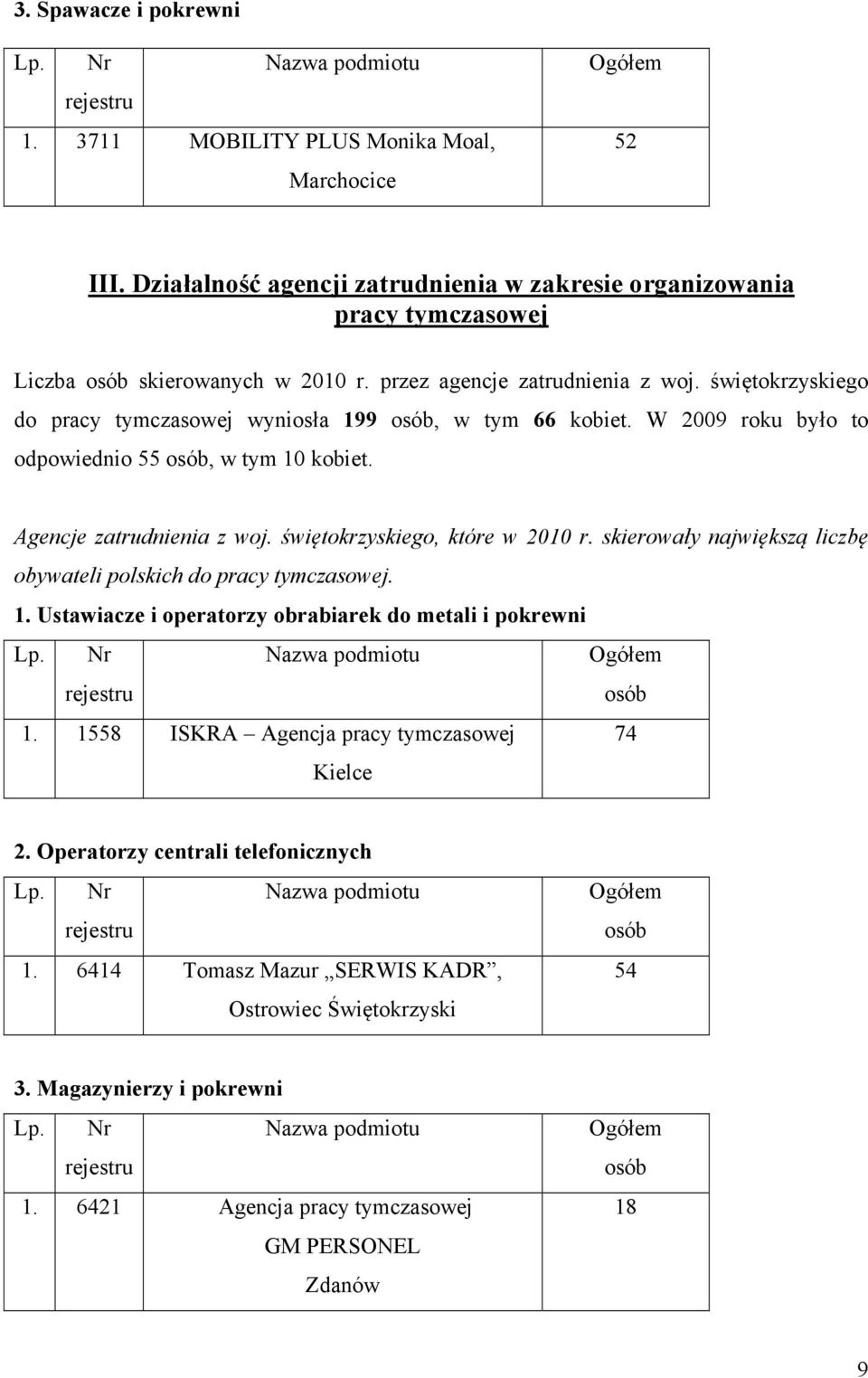 świętokrzyskiego, które w 2010 r. skierowały największą liczbę obywateli polskich do pracy tymczasowej. 1. Ustawiacze i operatorzy obrabiarek do metali i pokrewni osób 1.