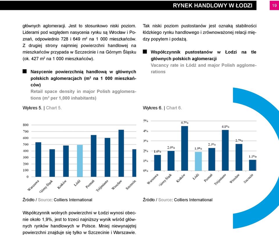 Nasycenie powierzchnią handlową w głównych polskich aglomeracjach (m 2 na 1 000 mieszkańców) Retail space density in major Polish agglomerations (m 2 per 1,000 inhabitants) Tak niski poziom