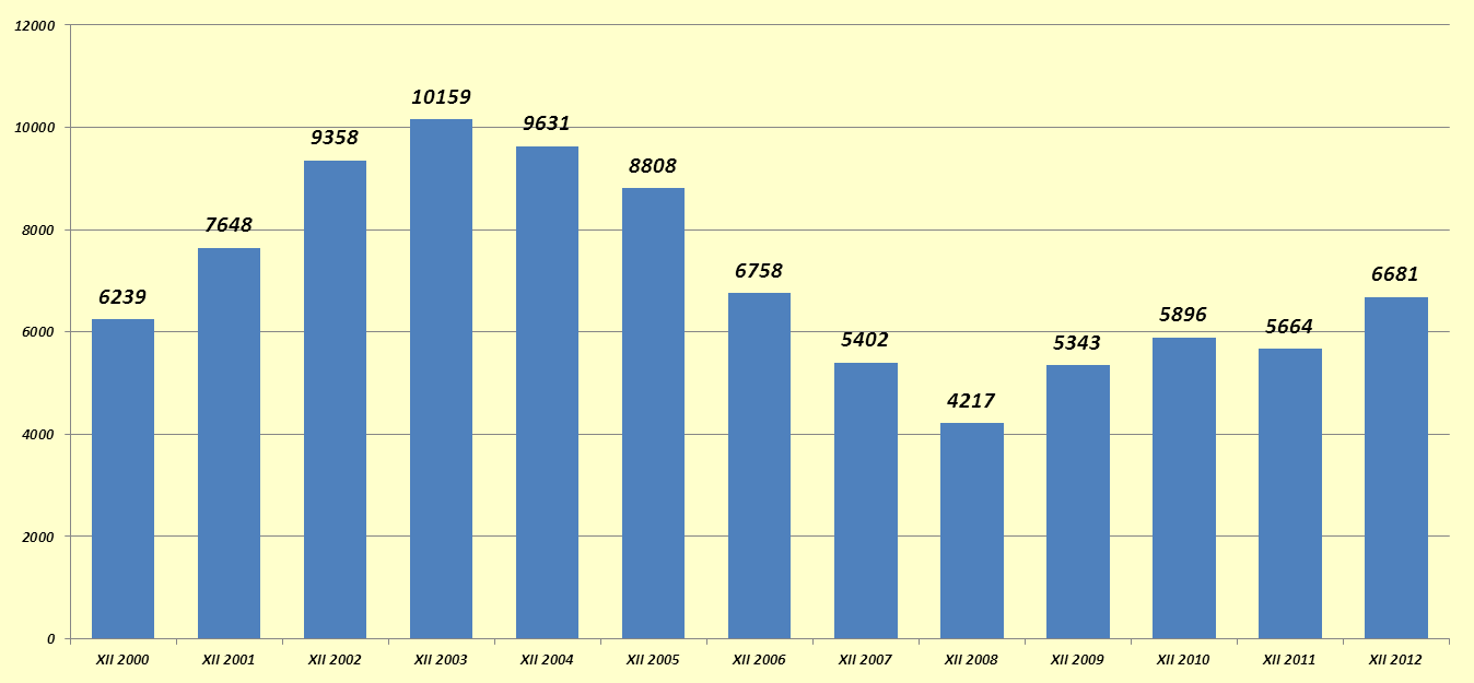 W kategorii osób dotychczas niepracujących spadek bezrobocia generowały kobiety, których liczba była niższa o 23 osoby (2,6%). Natomiast stan mężczyzn w tej kategorii wzrósł o 113 osób (16,4%).