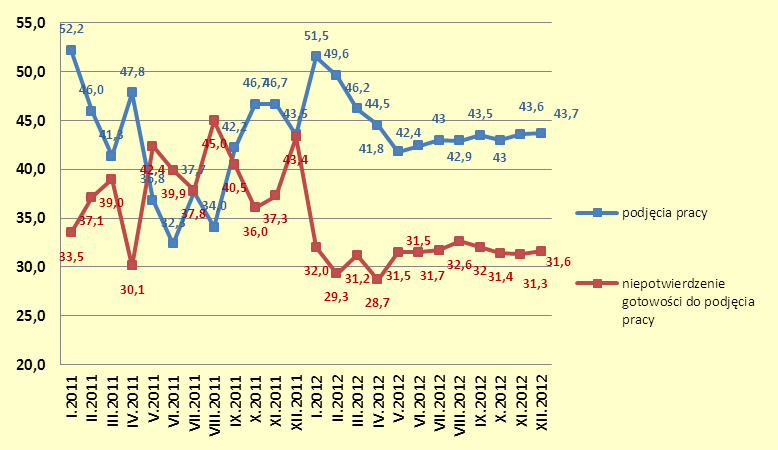 Wykres 8. Udział podjęć pracy i niepotwierdzeń gotowości w ogóle wyłączeń z ewidencji w okresie I.2011 XII.