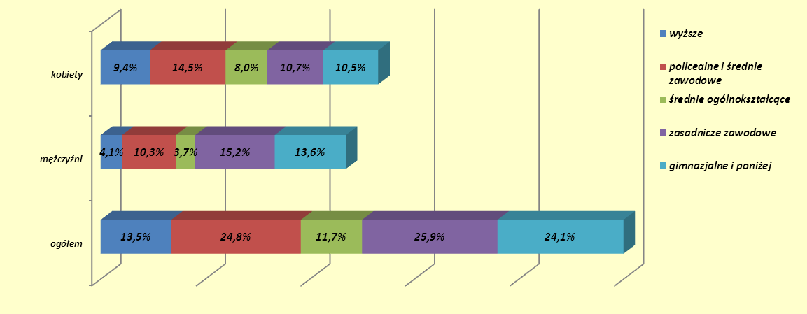 Wykres 10. Struktura bezrobotnych wg poziomu wykształcenia (w %) (stan w końcu grudnia 2012r.